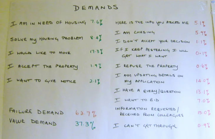value & failure demands