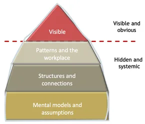 iceberg model