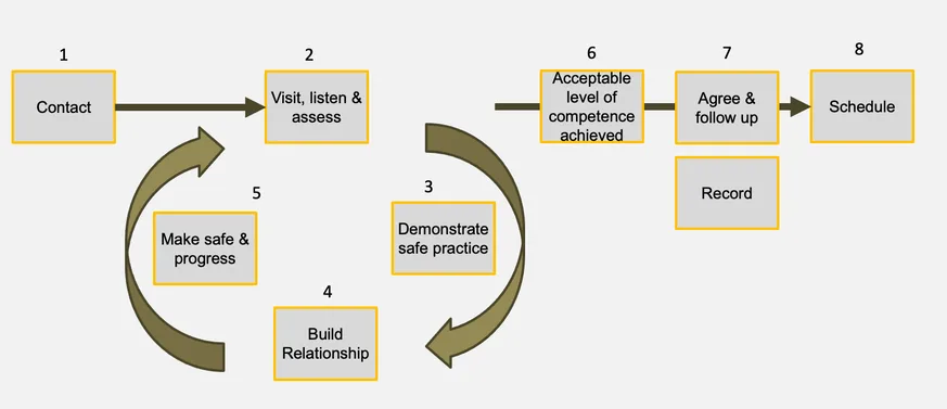 environmental health flow