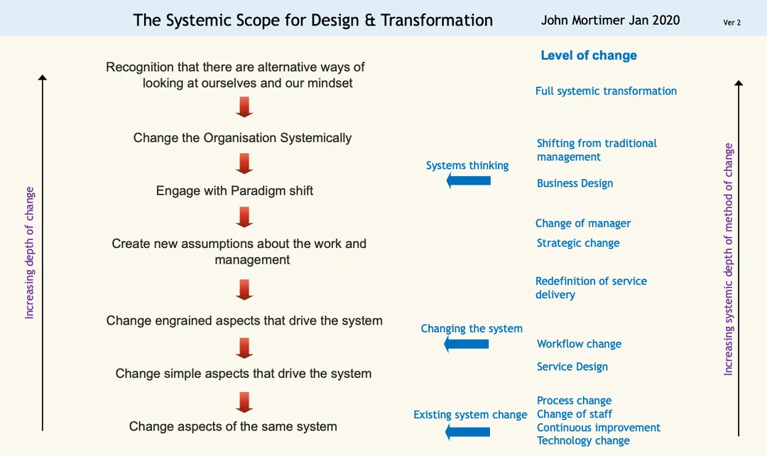 systemic scope for service design