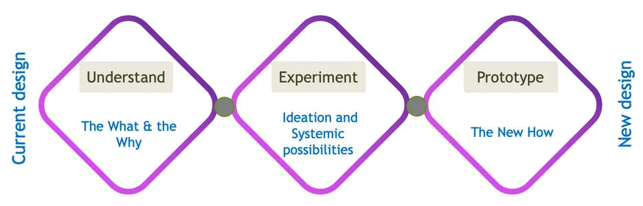 triple diamond service design