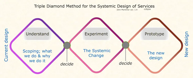 triple diamond systemic design