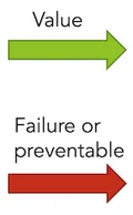 value & failure demand
